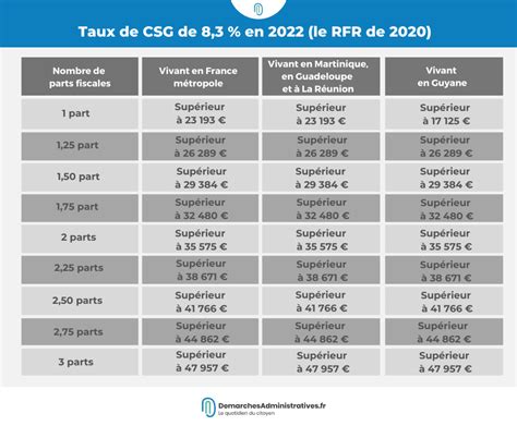 feo.pnp.csg|csg pour les retraités 2022.